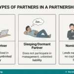 Partnership Accounts, Partnership Deed and Admission of Partners for SS 1