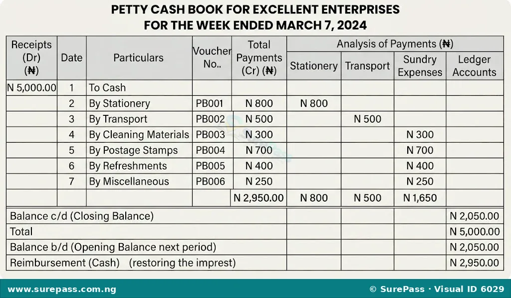 A completed petty cash book showing transactions for Excellent Enterprises for the first week of March 2024, including initial imprest, various expenses, and the final balance and reimbursement.
