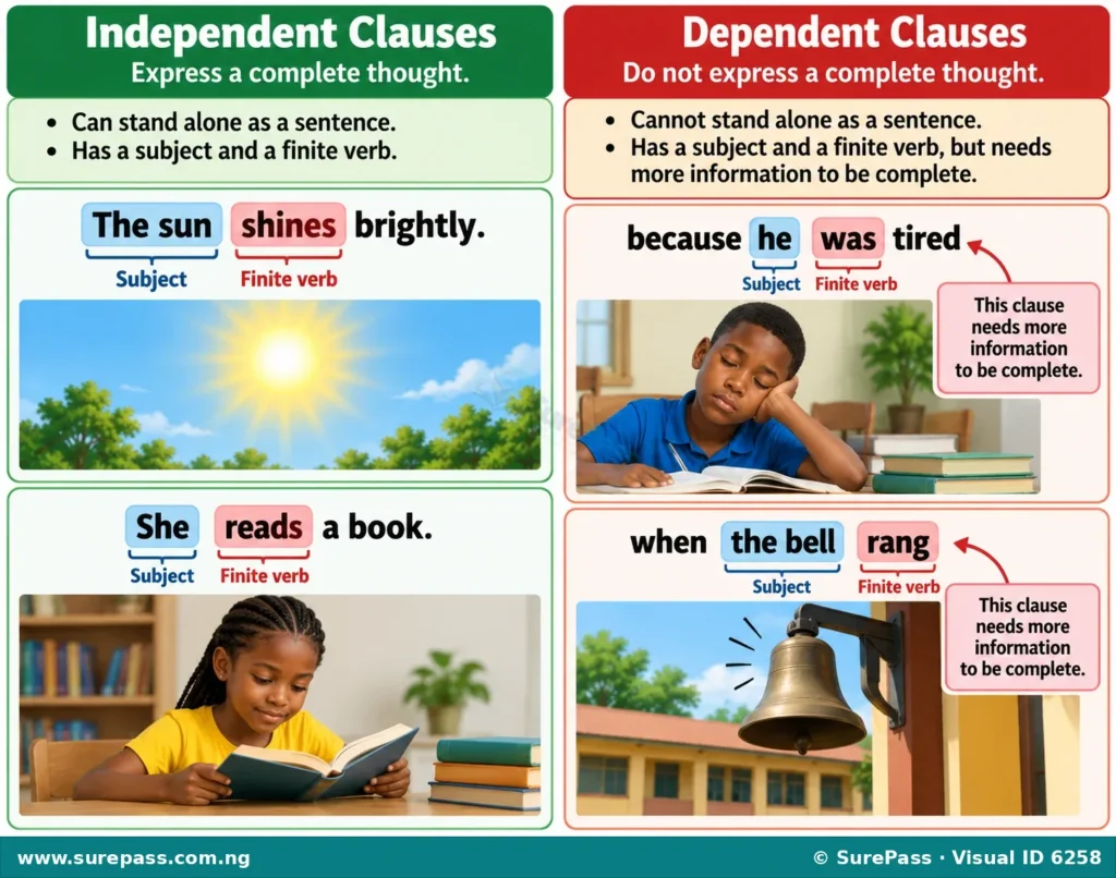 Examples of clauses. Independent clauses are 'The sun shines brightly' and 'She reads a book'. Dependent clauses are 'because he was tired' and 'when the bell rang'.