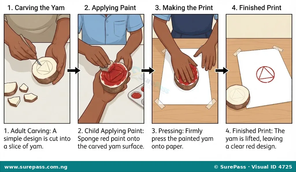 A four-step visual guide showing how to make a yam print, from carving the yam to pressing it onto paper.