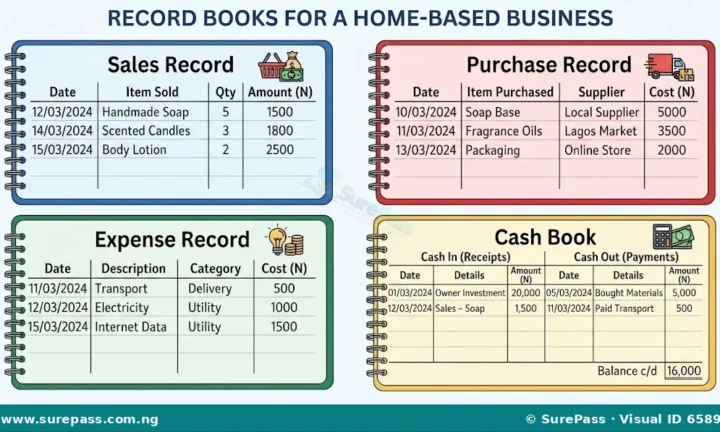 Meaning, Types and Methods of Record Keeping for Home-Based Business for SS 1