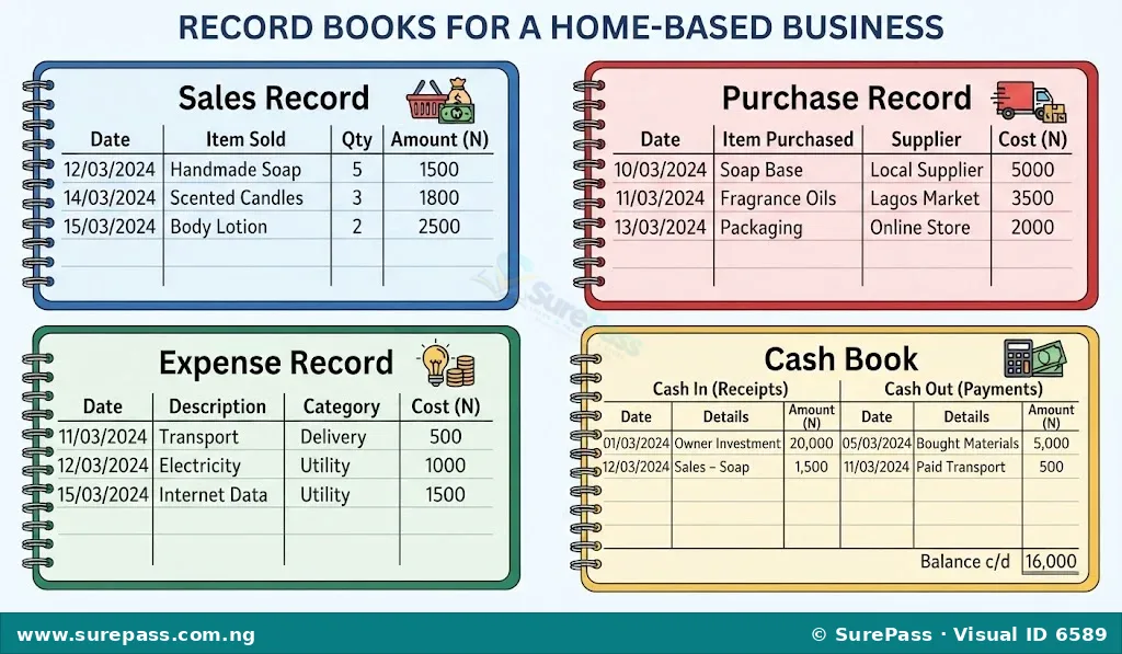 Illustration showing different record books for a home-based business, including Sales Record, Purchase Record, Expense Record, and Cash Book, each with example entries.