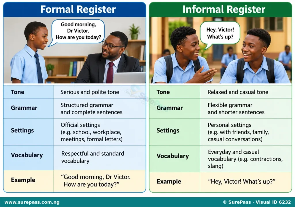 Table comparing characteristics and examples of formal and informal language registers.