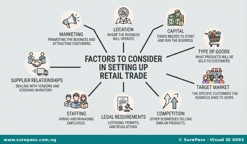 Infographic showing factors for setting up retail trade, including location, capital, type of goods, target market, competition, legal requirements, staffing, supplier relationships, and marketing.