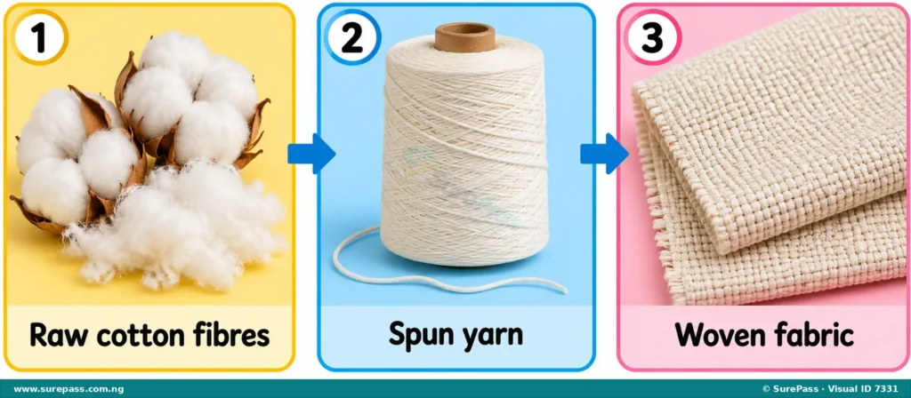Visual sequence showing raw cotton fibres, spun yarn on a spool, and woven fabric.
