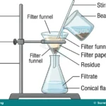 Separation Techniques and Laboratory Apparatus for SS 1
