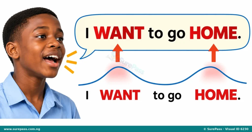 Diagram showing the sentence "I WANT to go HOME" with "WANT" and "HOME" highlighted to indicate stress.