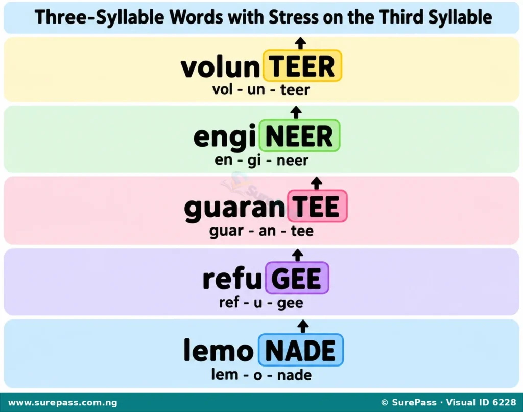 Diagram showing the word 'information' with stress on the third syllable 'ma'.