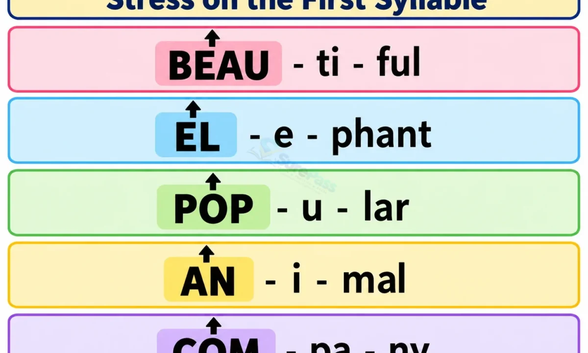 Listening and Speaking: Stress in Three-Syllable Words for SS 1