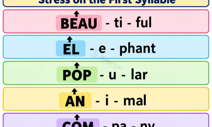 Listening and Speaking: Stress in Three-Syllable Words for SS 1