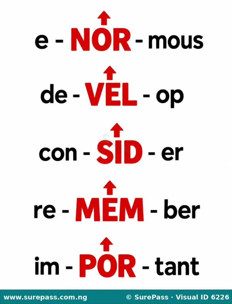Diagram showing words like ENORMOUS, DEVELOP, CONSIDER, REMEMBER, IMPORTANT with the second syllable highlighted to show stress.