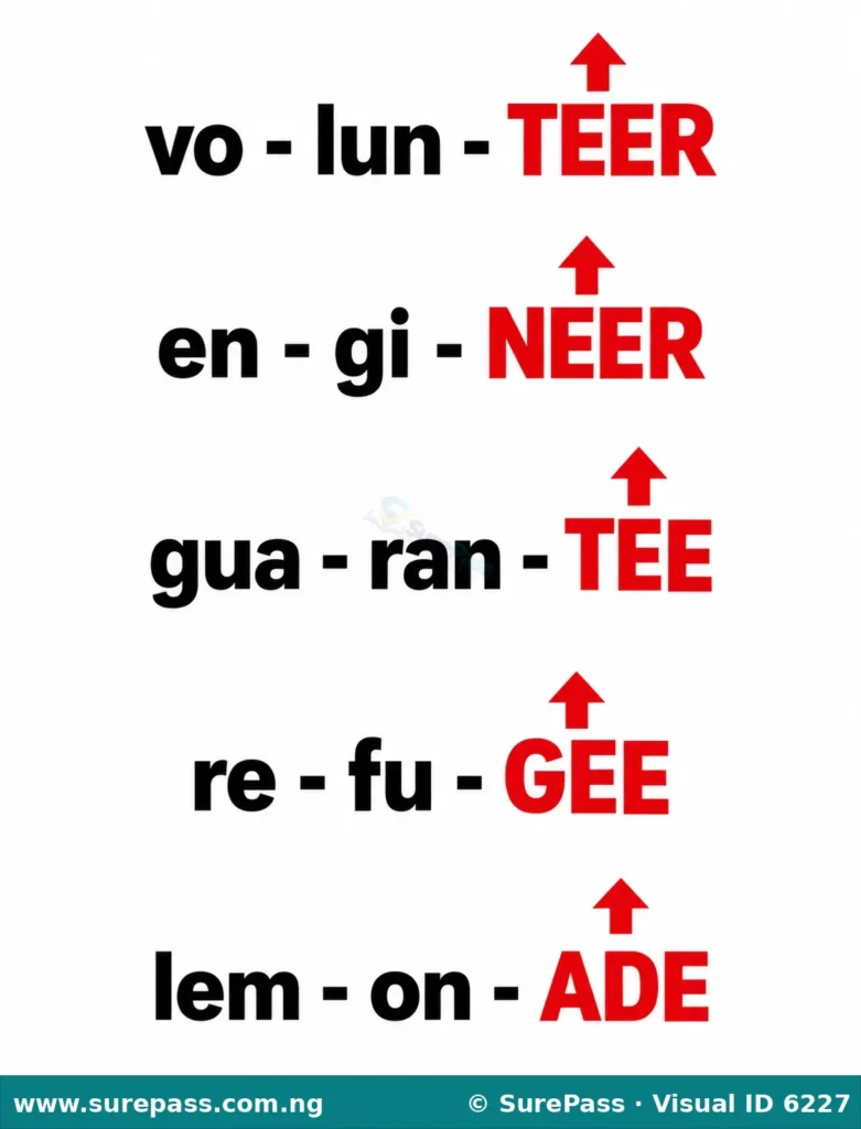Diagram showing words like VOLUNTEER, ENGINEER, GUARANTEE, REFUGEE, LEMONADE with the third syllable highlighted to show stress.