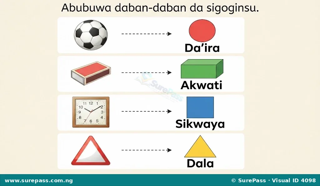 Common objects and their shapes. A football (kwallo) is Da'ira (circle). A matchbox (kwalin ashana) is Akwati (cuboid). A square wall clock is Sikwaya (square). A triangular road sign is Dala (triangle).