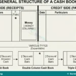 Meaning, Functions and Types of Cash Book for SS 1