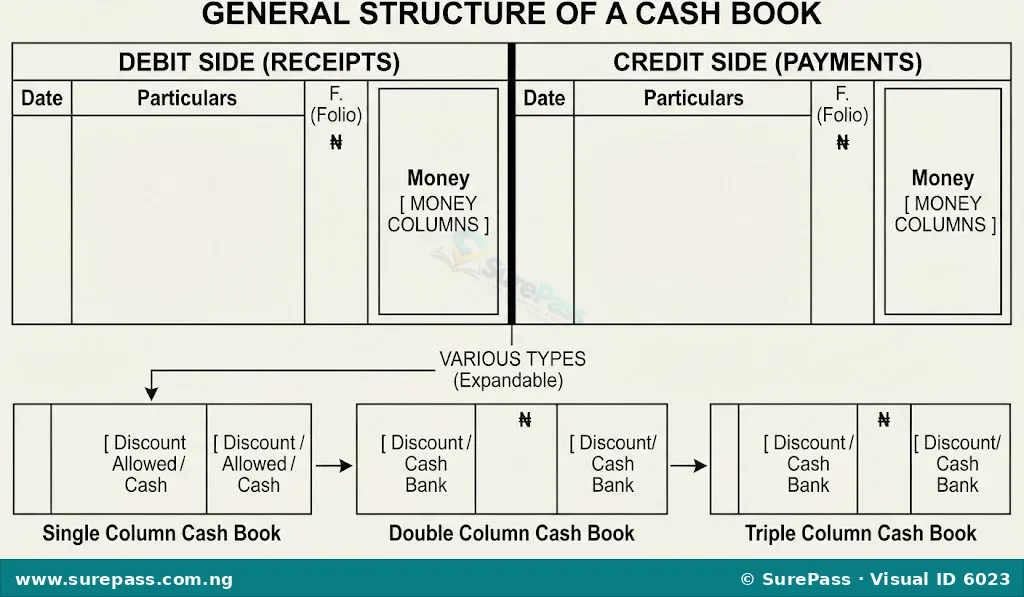 Diagram showing the general structure of a cash book with debit and credit sides, and placeholders for different money columns.