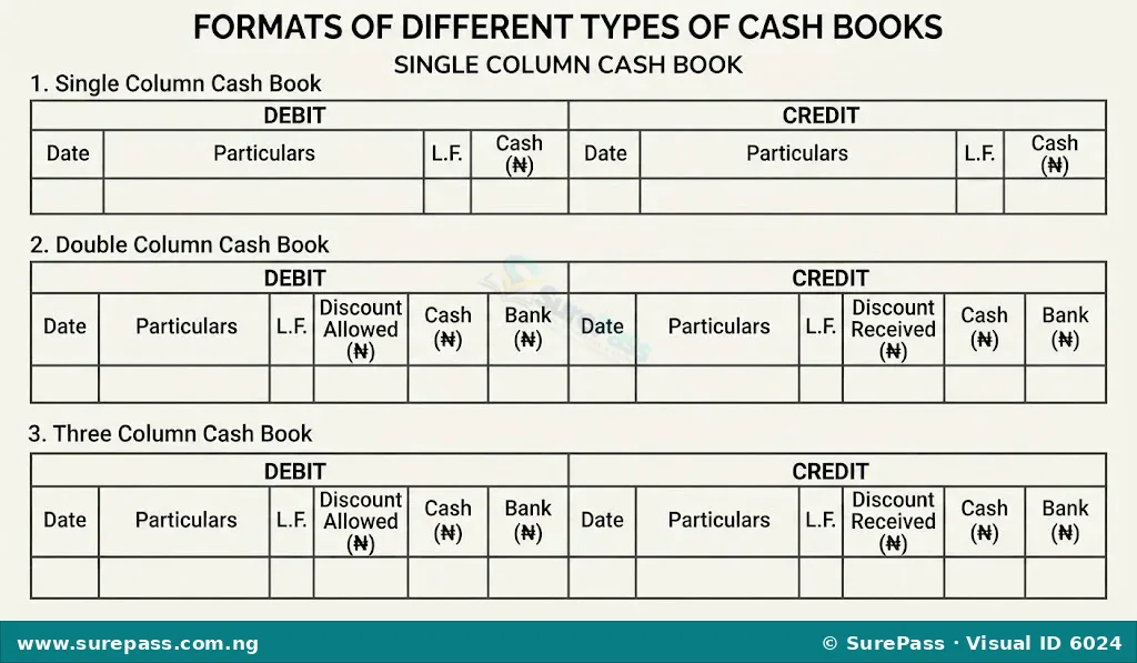 Diagram showing the formats of single, double, and three-column cash books with all columns labelled.