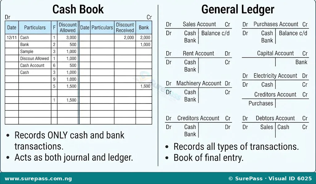 Diagram showing the differences between a Cash Book and a General Ledger, illustrating their distinct formats and types of transactions recorded.