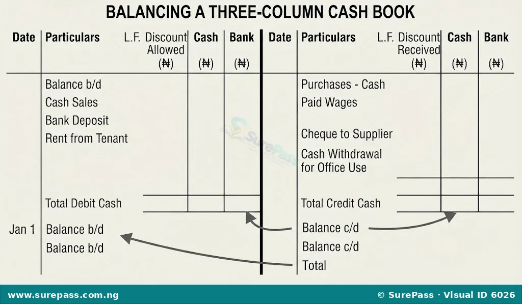 Diagram illustrating how to balance a three-column cash book, showing the calculation of closing balances and bringing them down for the next period.