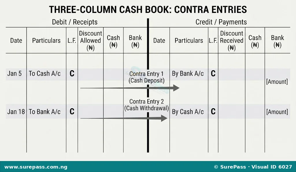 Diagram illustrating how to record contra entries in a three-column cash book, showing 'C' in the L.F. column for both sides of the transaction.