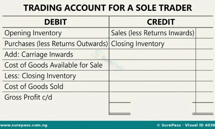 Trading Account of a Sole Trader and Gross Profit for SS 1