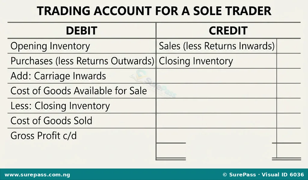 A T-format diagram showing the structure of a Trading Account, with debit entries on the left and credit entries on the right, leading to the calculation of Gross Profit.