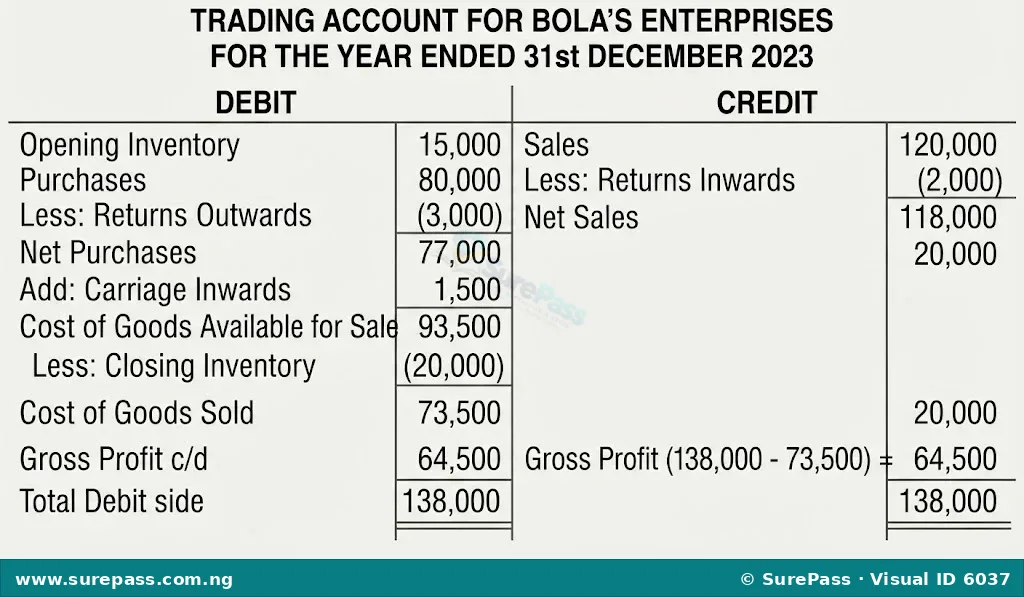 A T-format Trading Account for Bola's Enterprises showing the calculation of a Gross Profit of ₦64,500 for the year ended 31st December 2023.