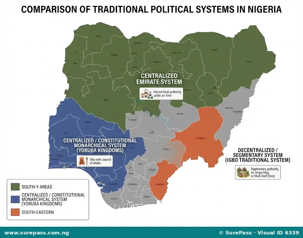 Map of Nigeria showing the distribution of centralised and decentralised traditional leadership systems across the North, West, and East.