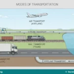 Meaning, Modes, Importance and Documents of Transportation for SS 1