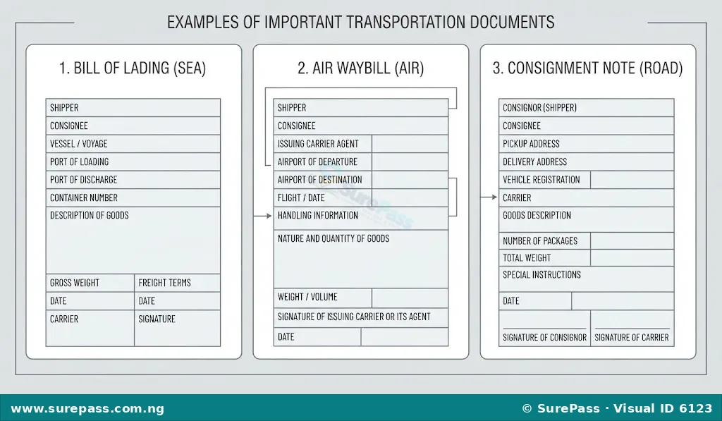 Simplified illustrations of a Bill of Lading, Air Waybill, and Consignment Note, showing key fields.