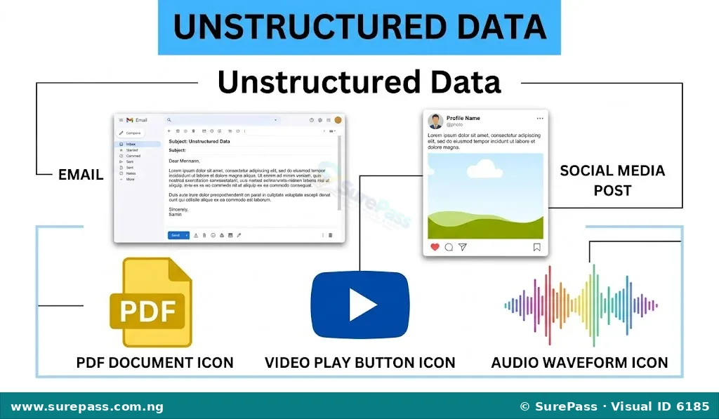 Diagram of unstructured data, showing a collage of an email, a social media post, a PDF icon, a video icon, and an audio icon.