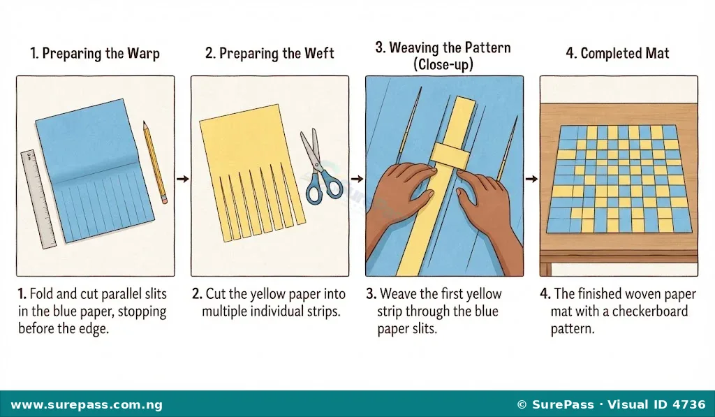 Four-panel sequence showing how to weave a paper mat. First, cut slits in blue paper. Second, cut yellow paper into strips. Third, weave the first yellow strip over and under the blue paper. Fourth, a completed woven paper mat.